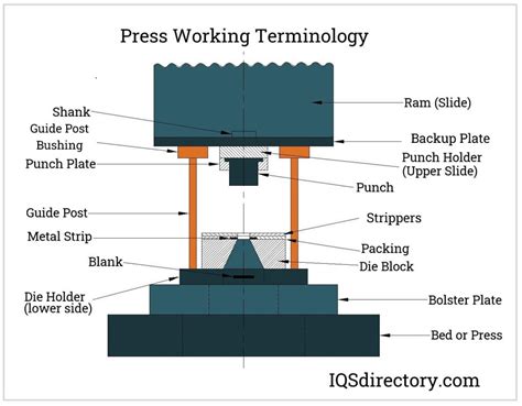 sheet metal progressive die|progressive die stamping diagram.